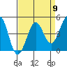 Tide chart for SE Farallon Island, California on 2024/04/9