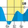 Tide chart for SE Farallon Island, California on 2024/05/10