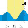 Tide chart for SE Farallon Island, California on 2024/05/16