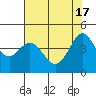 Tide chart for SE Farallon Island, California on 2024/05/17