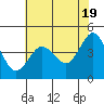 Tide chart for SE Farallon Island, California on 2024/05/19