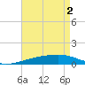 Tide chart for SE Pass, Mississippi River, Mississippi on 2024/05/2