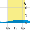 Tide chart for SE Pass, Mississippi River, Mississippi on 2024/05/3