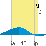 Tide chart for SE Pass, Mississippi River, Mississippi on 2024/05/9