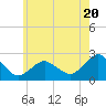 Tide chart for Southold, New York on 2024/05/20