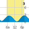Tide chart for Southold, New York on 2024/05/3
