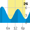 Tide chart for Blackbeard Creek, Blackbeard Island, Georgia on 2023/04/26