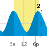 Tide chart for Blackbeard Creek, Blackbeard Island, Georgia on 2023/04/2