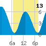 Tide chart for Blackbeard Creek, Blackbeard Island, Georgia on 2024/04/13
