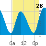 Tide chart for Blackbeard Creek, Blackbeard Island, Georgia on 2024/04/26