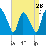 Tide chart for Blackbeard Creek, Blackbeard Island, Georgia on 2024/04/28