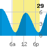 Tide chart for Blackbeard Creek, Blackbeard Island, Georgia on 2024/04/29