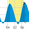 Tide chart for Blackbeard Creek, Blackbeard Island, Georgia on 2024/04/7