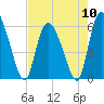 Tide chart for Blackbeard Creek, Blackbeard Island, Georgia on 2024/05/10