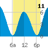 Tide chart for Blackbeard Creek, Blackbeard Island, Georgia on 2024/05/11