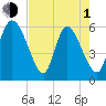 Tide chart for Blackbeard Creek, Blackbeard Island, Georgia on 2024/05/1