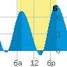 Tide chart for Blackbeard Creek, Blackbeard Island, Georgia on 2024/05/6