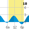 Tide chart for Southwest Fork 0.5 mile above entrance, Loxahatchee River, Florida on 2024/04/10
