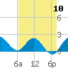 Tide chart for Southwest Fork 0.5 mile above entrance, Loxahatchee River, Florida on 2024/05/10