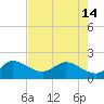 Tide chart for Southwest Fork 0.5 mile above entrance, Loxahatchee River, Florida on 2024/05/14