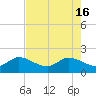 Tide chart for Southwest Fork 0.5 mile above entrance, Loxahatchee River, Florida on 2024/05/16