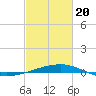 Tide chart for Southwest Pass, Mississippi River, Mississippi on 2021/02/20