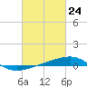 Tide chart for Southwest Pass, Mississippi River, Mississippi on 2021/02/24