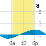Tide chart for Southwest Pass, Mississippi River, Mississippi on 2021/02/8