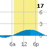 Tide chart for Southwest Pass, Mississippi River, Mississippi on 2024/03/17