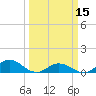 Tide chart for Spooner Creek, North Carolina on 2024/03/15