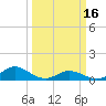 Tide chart for Spooner Creek, North Carolina on 2024/03/16