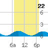 Tide chart for Spooner Creek, North Carolina on 2024/03/22