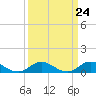 Tide chart for Spooner Creek, North Carolina on 2024/03/24