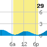 Tide chart for Spooner Creek, North Carolina on 2024/03/29