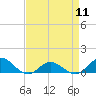 Tide chart for Spooner Creek, North Carolina on 2024/04/11