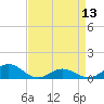 Tide chart for Spooner Creek, North Carolina on 2024/04/13
