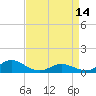 Tide chart for Spooner Creek, North Carolina on 2024/04/14