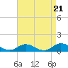Tide chart for Spooner Creek, North Carolina on 2024/04/21