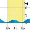 Tide chart for Spooner Creek, North Carolina on 2024/04/24