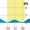 Tide chart for Spooner Creek, North Carolina on 2024/04/25