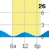 Tide chart for Spooner Creek, North Carolina on 2024/04/26