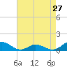Tide chart for Spooner Creek, North Carolina on 2024/04/27