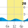 Tide chart for Spooner Creek, North Carolina on 2024/04/28