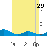 Tide chart for Spooner Creek, North Carolina on 2024/04/29