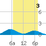 Tide chart for Spooner Creek, North Carolina on 2024/04/3