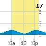 Tide chart for Spooner Creek, North Carolina on 2024/05/17