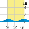 Tide chart for Spooner Creek, North Carolina on 2024/05/18