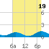 Tide chart for Spooner Creek, North Carolina on 2024/05/19
