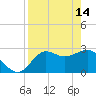 Tide chart for Spring Warrior Creek, Florida on 2023/04/14