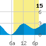 Tide chart for Spring Warrior Creek, Florida on 2023/04/15